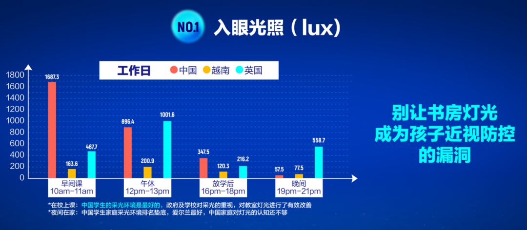 《中国青少年近视白皮书》：在校照明条件很好 在家用眼行为差