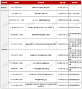 9-10月，12项照明标准开始实施！