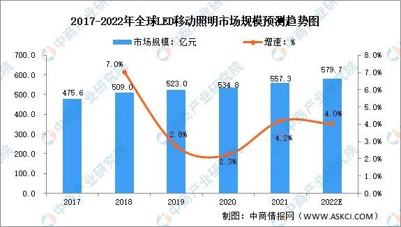 2022年全球及中国LED移动照明市场分析