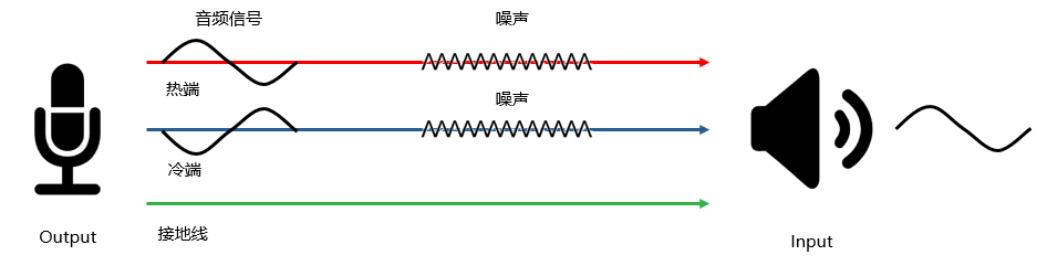 平衡和非平衡音频介绍