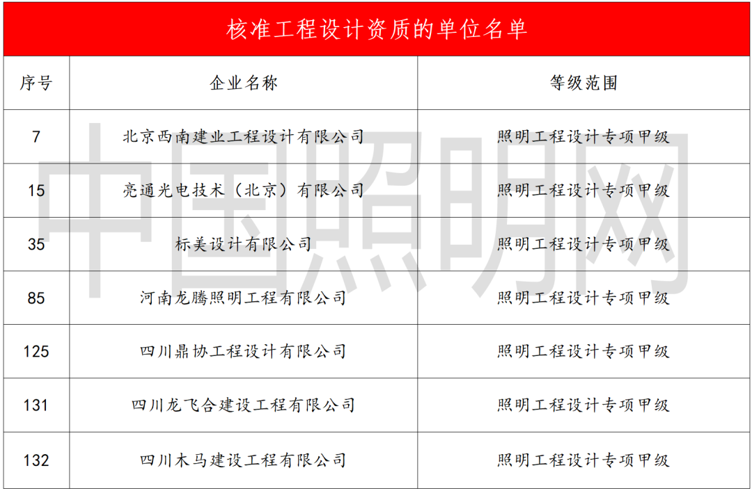 再添7家设计甲级！照明“双甲”企业增至205家！（附完整名单）