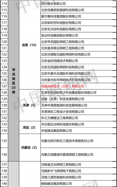 再添7家设计甲级！照明“双甲”企业增至205家！（附完整名单）