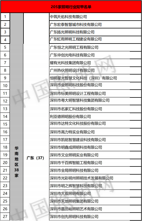 再添7家设计甲级！照明“双甲”企业增至205家！（附完整名单）