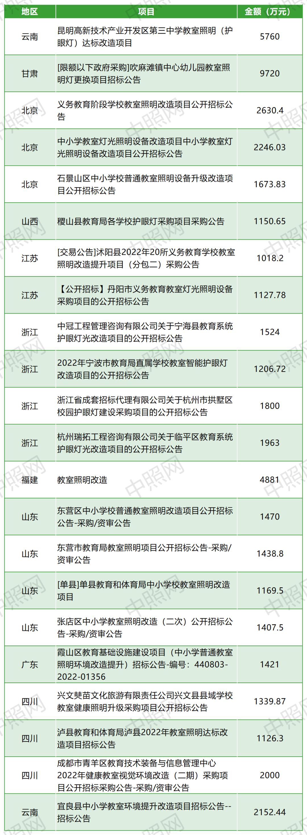 2022年1-9月教室照明采招情况分析报告