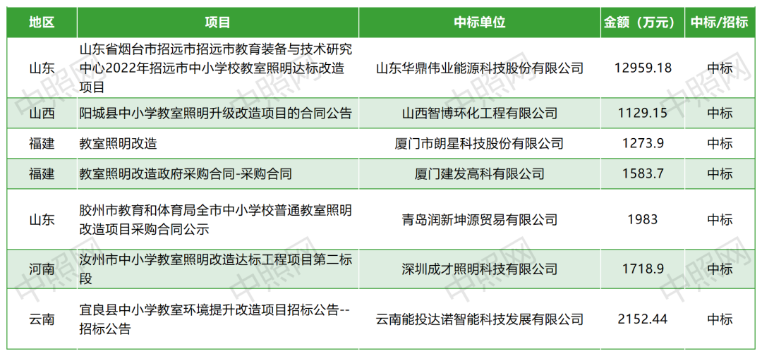 2022年1-9月教室照明采招情况分析报告