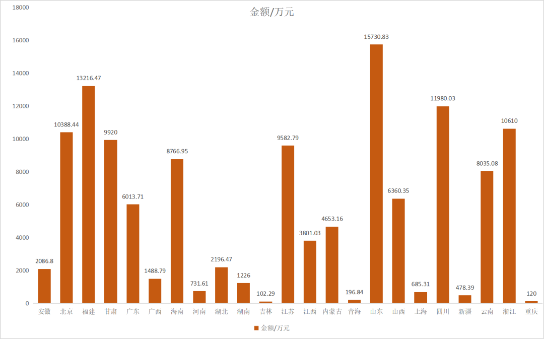 2022年1-9月教室照明采招情况分析报告