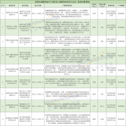 深圳市战略性新兴产业扶持计划拟资助项目公示：华大北斗、芯海科技等9个集