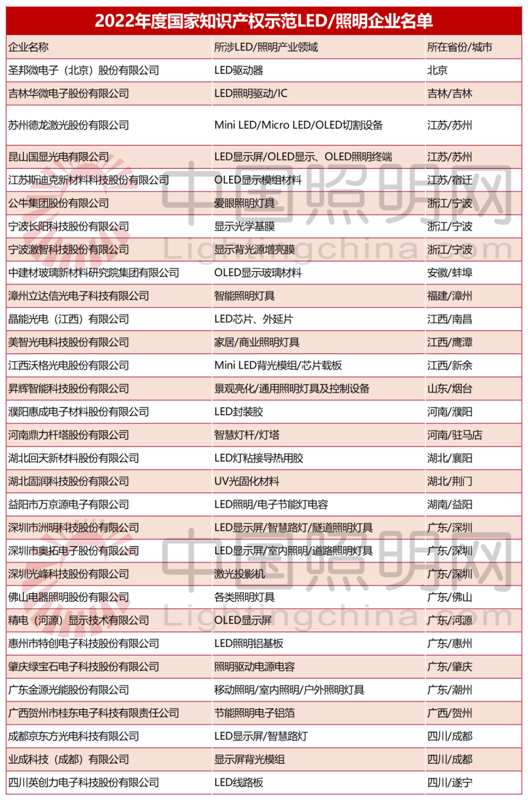 国家级名单公布！洲明、佛照、海洋王等127家LED照企登榜！