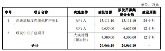 大族激光再育“资本种子，大族封测创业板IPO获受理