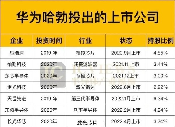 华为哈勃投资的7家半导体公司均已上市