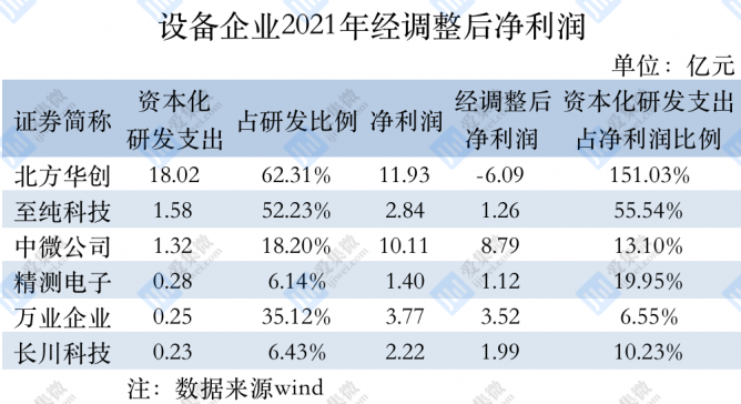 A股设备厂研发支出资本化之谜：北方华创、至纯科技资本化占比超50% 前者金额超净利润