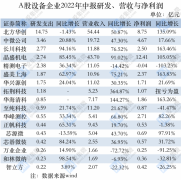 A股设备厂研发支出资本化之谜：北方华创、至纯科技资本化占比超50% 前者金额