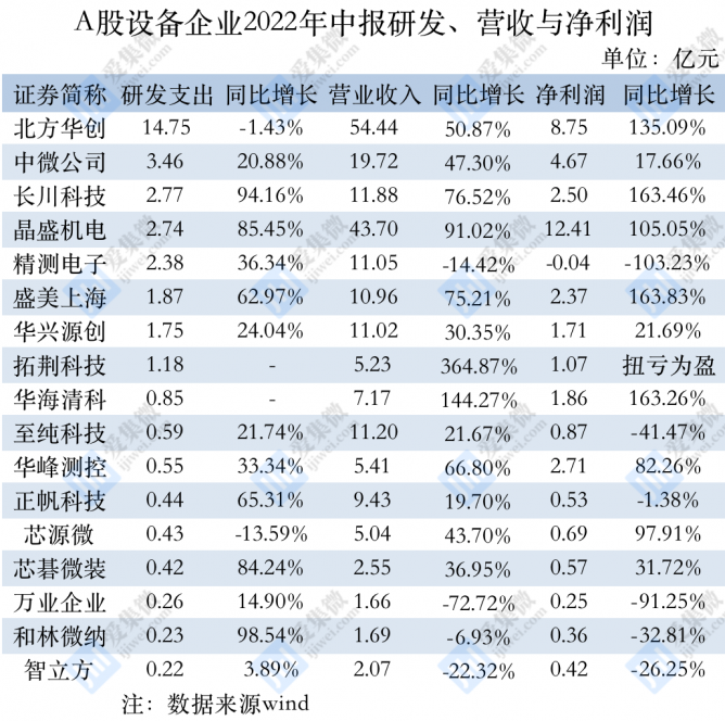 A股设备厂研发支出资本化之谜：北方华创、至纯科技资本化占比超50% 前者金额超净利润