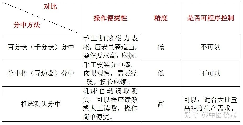 数控钻床调水平方法及分中技巧