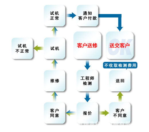 兄弟钻攻主轴维修