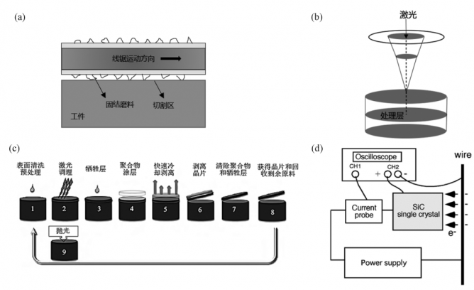 碳化硅单晶衬底加工技术现状及发展趋势综述