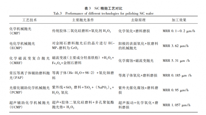 碳化硅单晶衬底加工技术现状及发展趋势综述