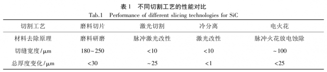 碳化硅单晶衬底加工技术现状及发展趋势综述