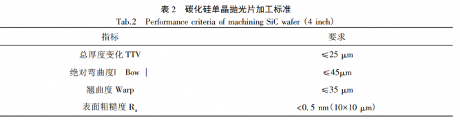 碳化硅单晶衬底加工技术现状及发展趋势综述