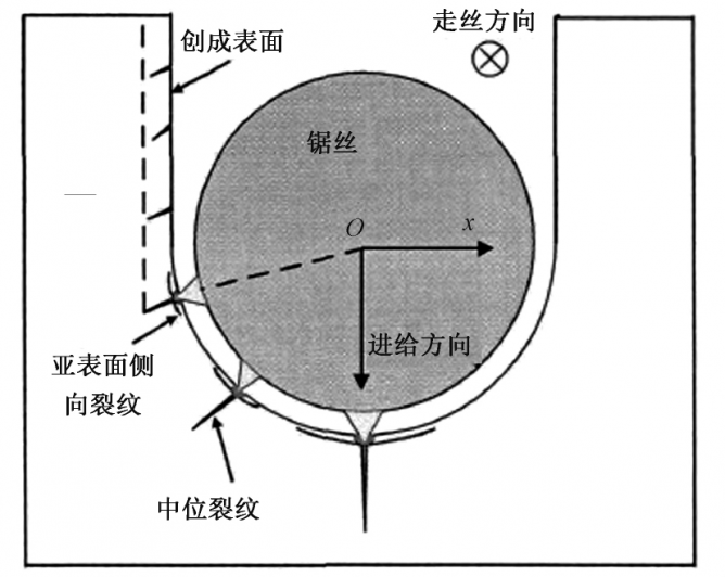 碳化硅单晶衬底加工技术现状及发展趋势综述