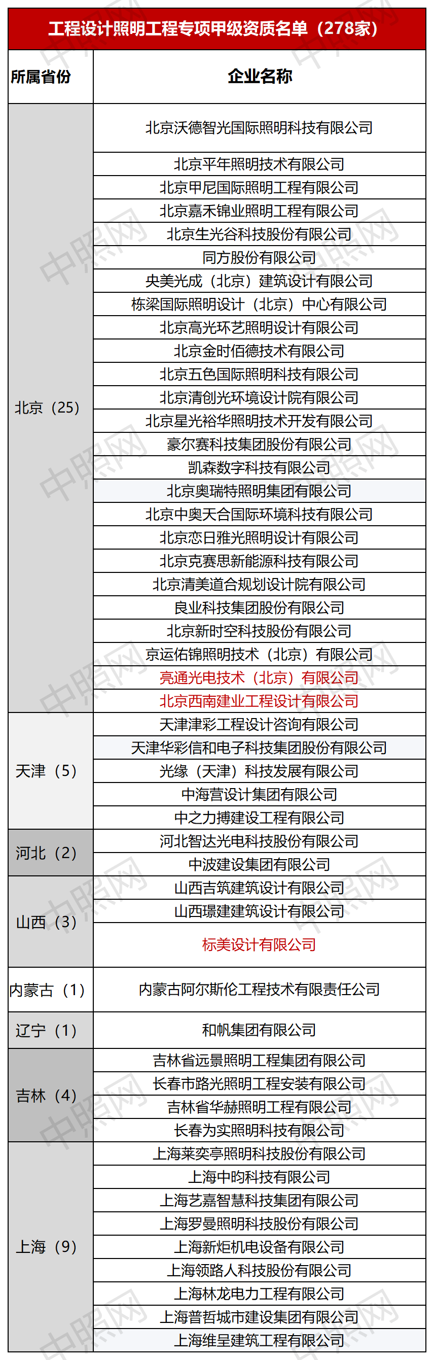 资质转移、分立、吸收！双甲照明企业再增至207家！