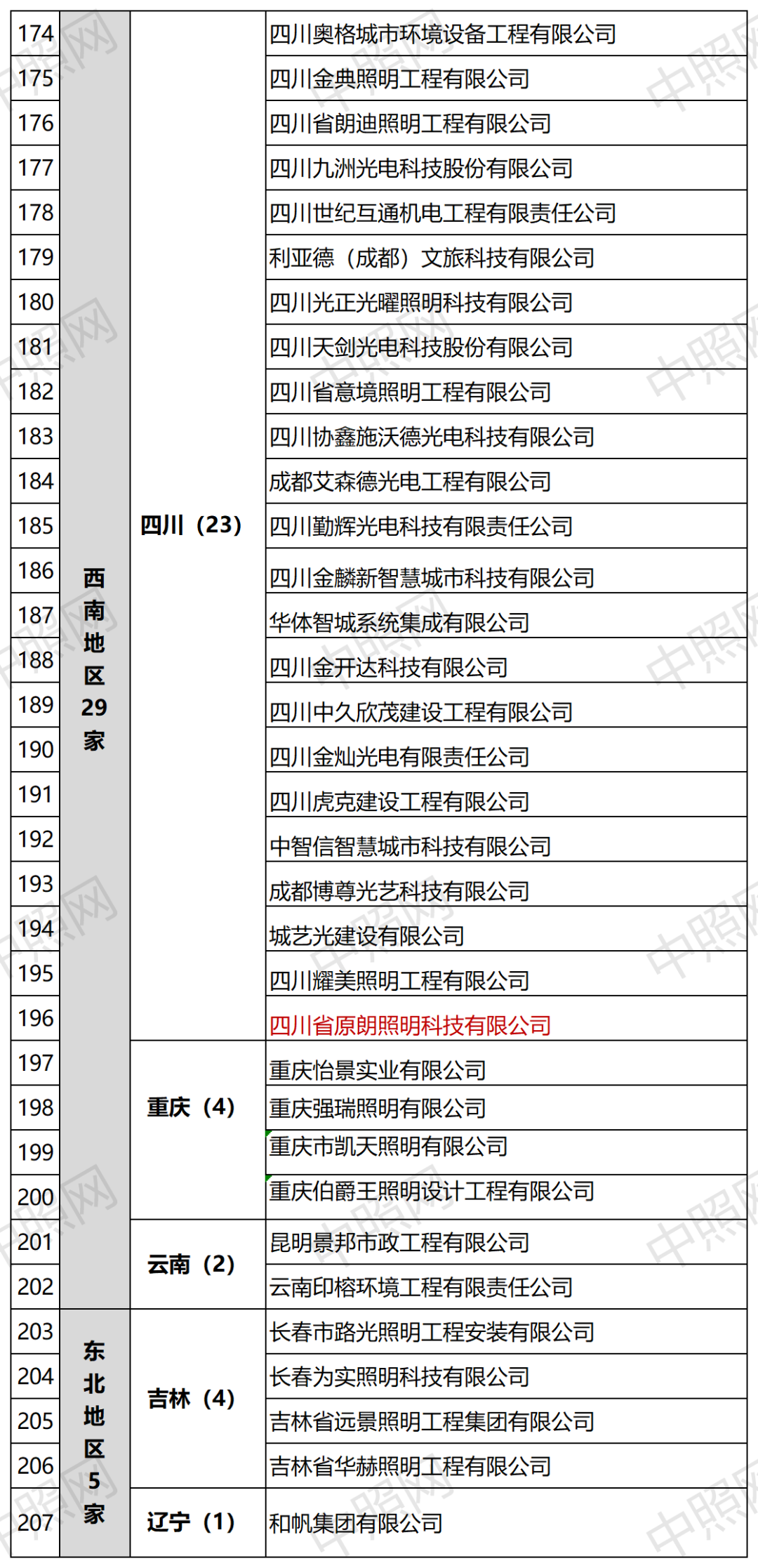 资质转移、分立、吸收！双甲照明企业再增至207家！