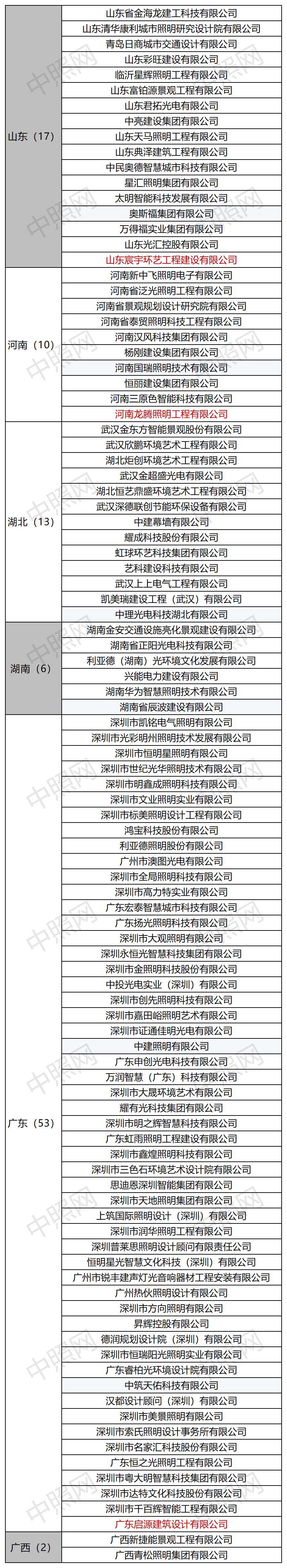 资质转移、分立、吸收！双甲照明企业再增至207家！