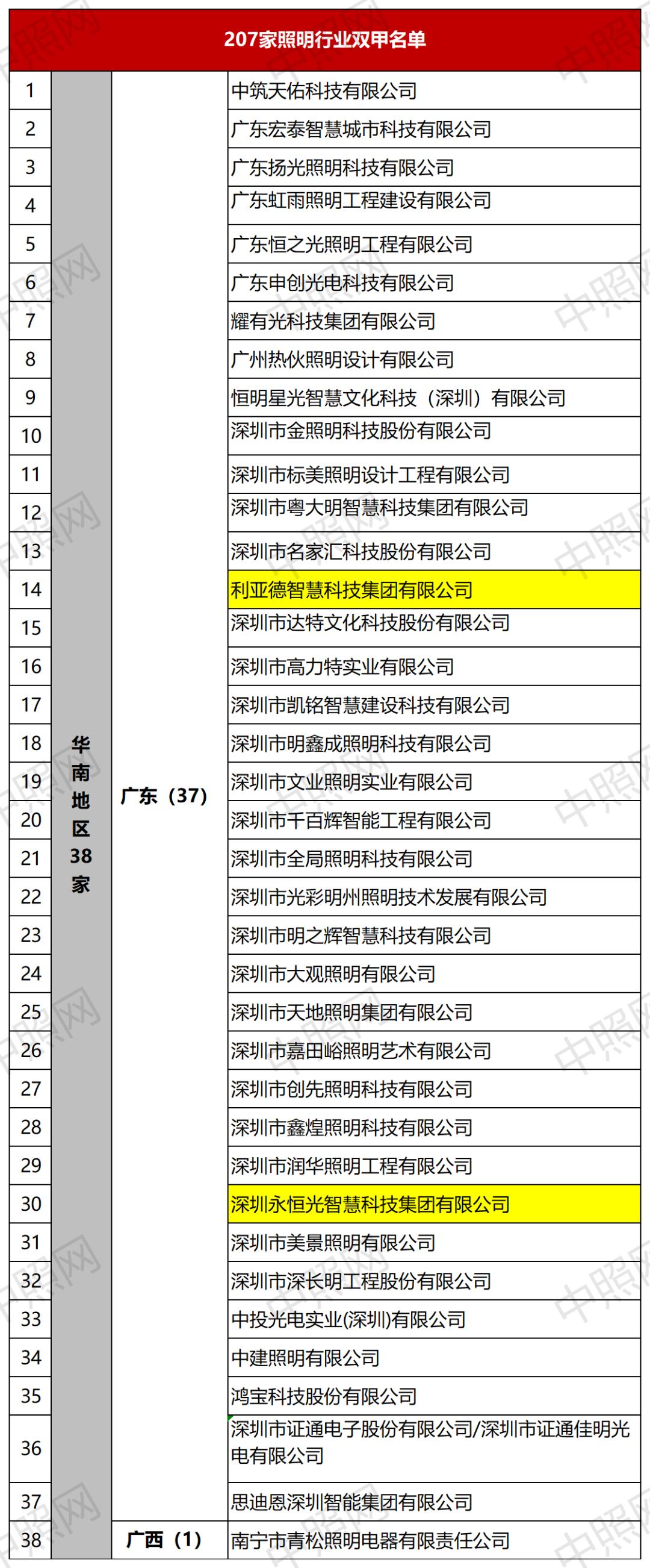 资质转移、分立、吸收！双甲照明企业再增至207家！