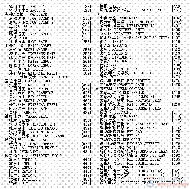 欧陆590 直流调速器菜单中英文对照表