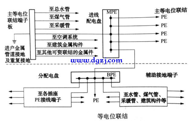 等电位联结系统的实施