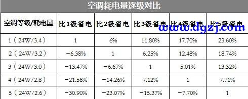 空调耗电量与什么有关