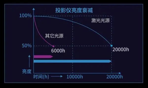 LED投影仪与激光投影仪的区别