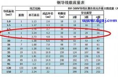 多大的导线能带动多少负载?多大负载应选用多大空开