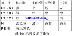 电气设备线路安装施工中所要求的布线规范与标准