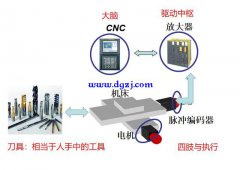 如何控制机床的精度