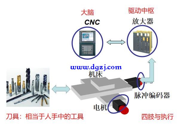 如何控制机床的精度
