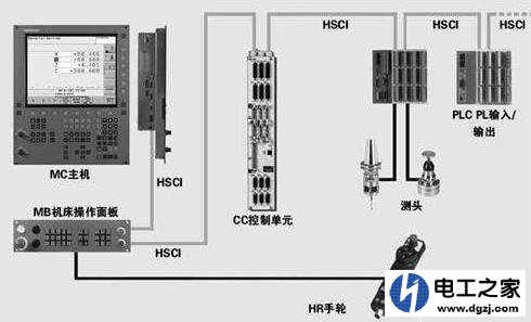 如何获得数控系统和机床的技术资料