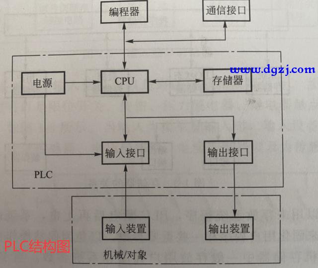 单片机和PLC之间的区别与联系