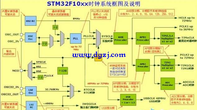 我学单片机和C语言的经历