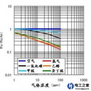 气味传感器和味道传感器的方向在哪里