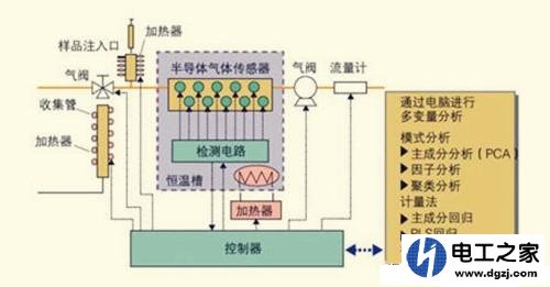 气味传感器和味道传感器的方向在哪里