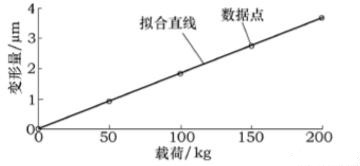称重传感器测量好坏的方法