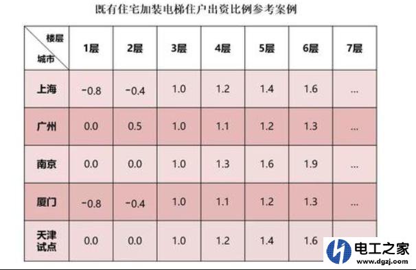 安装一部六层楼的电梯需要多少钱