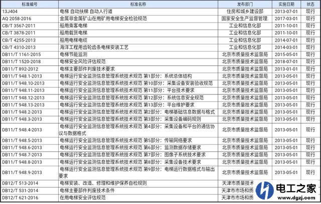 电梯的技术标准是什么