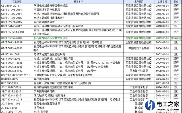 电梯的技术标准是什么