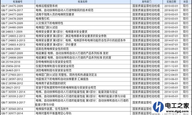 电梯的技术标准是什么