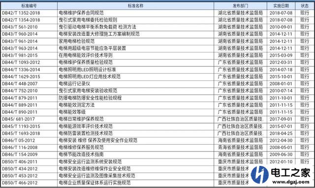 电梯的技术标准是什么