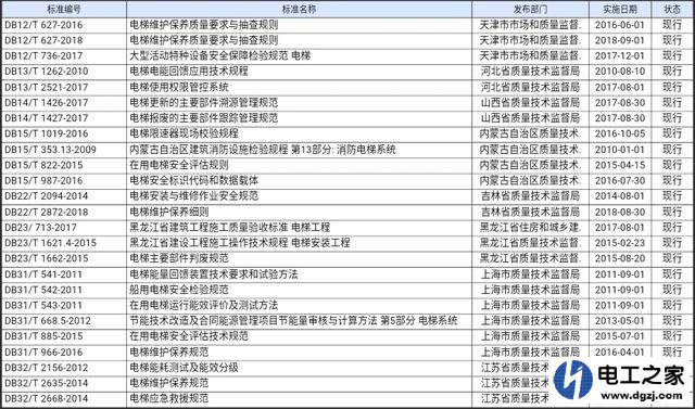 电梯的技术标准是什么