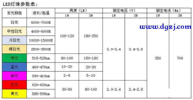 家用LED灯的每个发光二极管的工作电压