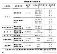 怎么限制室内照明眩光？